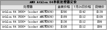 AMD´󽵼 X2 3800+169Ԫ