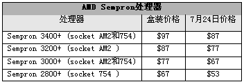 AMD´󽵼 X2 3800+169Ԫ