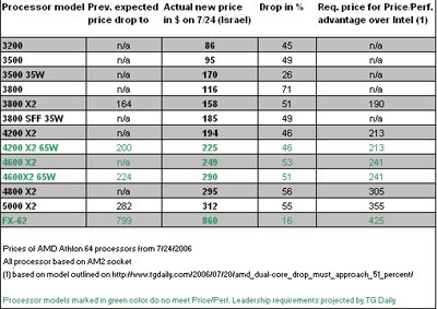 AMDȫµCPU۸ƴIntel ƽ47%