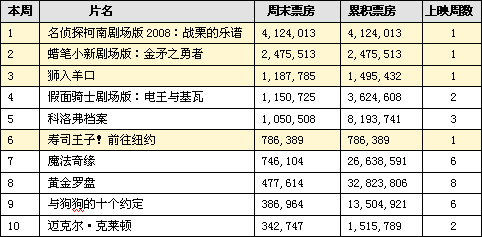 4月电影票房排行榜_一周北美周末电影票房排行榜:2011年4月8日--4月10日