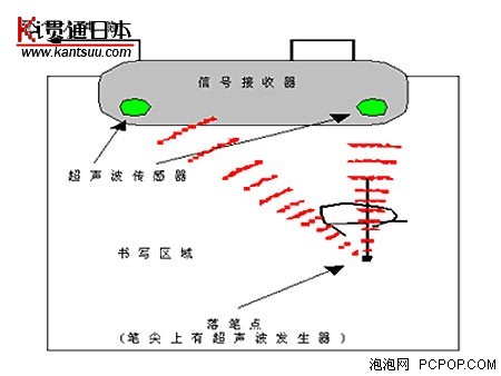 日本的两家公司对外展示了超声波定位管理系统