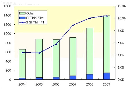 Silicon Thin Film Cell Shipments by Japanese Solar Companies(MW)(Source:JPEA)