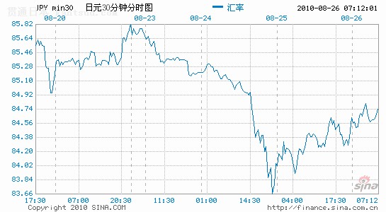 美元兑日元:纽约早盘刷新日内高点