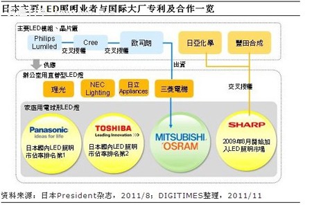 日本LED照明厂商积极布局海外 日本LED照明厂商积极布局海外