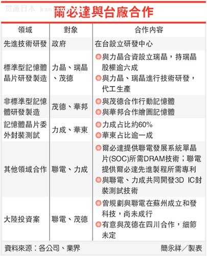 尔必达向日本政府申请延后还款 DRAM业将洗牌