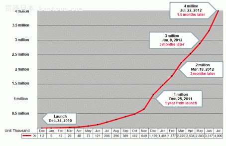  ձDoCoMo LTEû