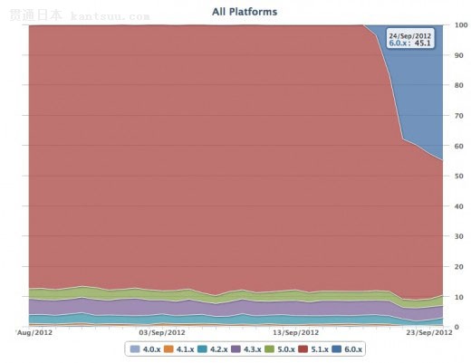 ƻCEO:iOS6ռԼ25% 1̨豸