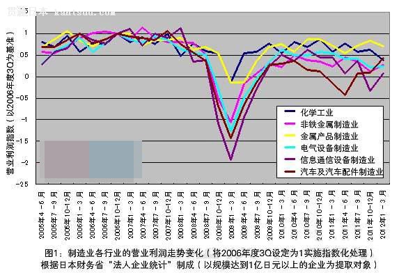 日本制造业的制造竞争力发生变化