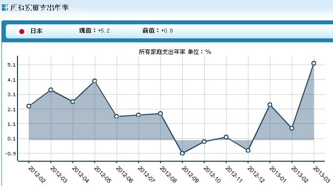 ʡƣ3¾ڵļ֧ͥ2.0%ԶԤڵ½0.8%ǰֵ2.2%