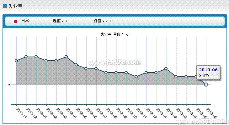 ձ6ʧҵʽ3.9%͹Ч