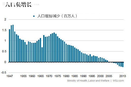日本去年人口负增长再创新高--贯通日本资讯频道