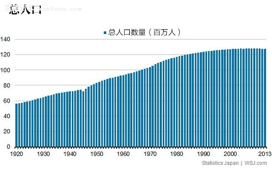 日本2013人口负增长创纪录 50年后人口只剩8000万?