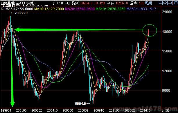 日本股市创出15年新高!出口增速创13个月最快
