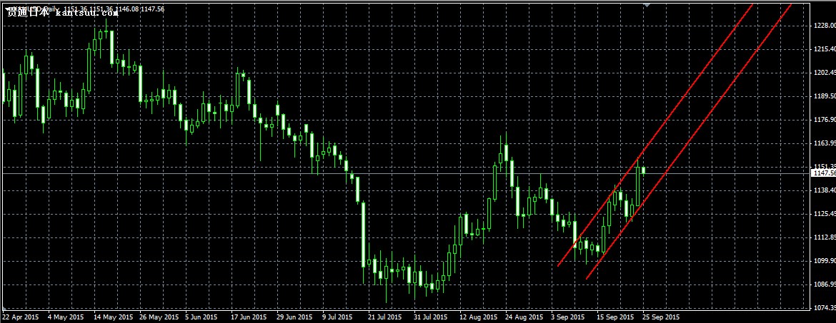 0925晚评: 日本CPI数据疲软 黄金...