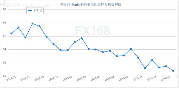 (MarkitҵPMIָԴFX168ƾ)