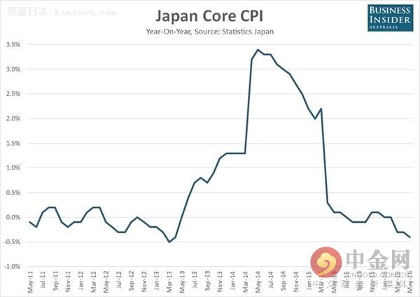 ձCPI