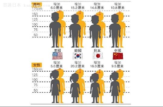 港媒日本人百年来身高涨幅超中国饮食和卫生是主因