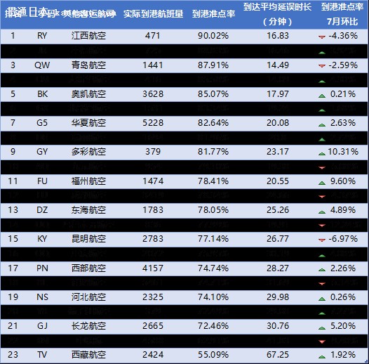 1:20167ȫ򺽿չ˾׼TOP10 ԴVariFlightɳ׼