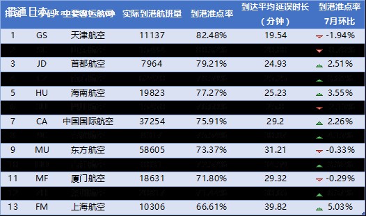 1:20167ȫ򺽿չ˾׼TOP10 ԴVariFlightɳ׼