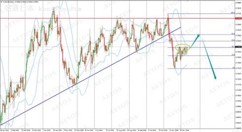 AUDUSD(Daily Chart)