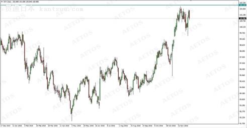 DXY(Daily Chart)