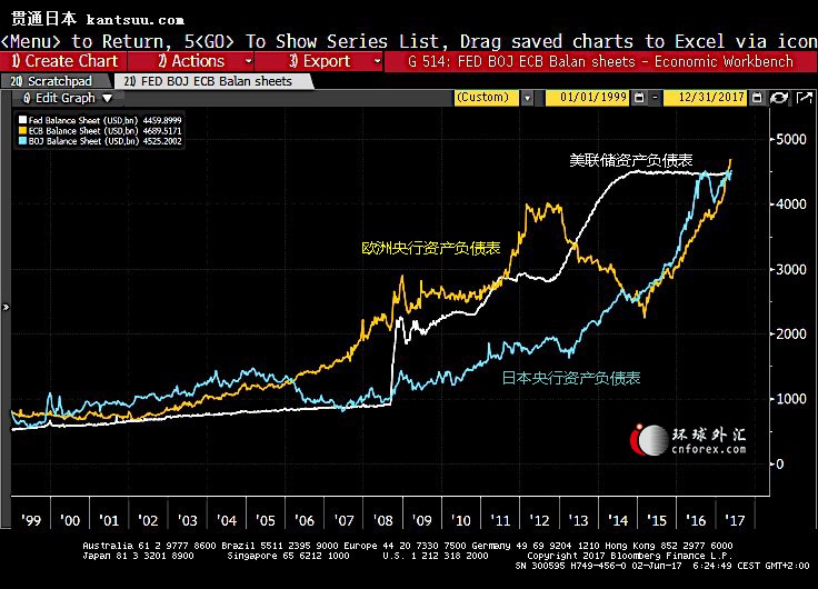 ձеʾ5µ׵ʲģ500.8ԪȥͬΪ425.7Ԫгﶫ(Haruhiko Kuroda)20133ʱĹģΪ164.8Ԫձʲծģ׷ƽ4.51Ԫ൱ձֵ(GDP)90%ϣĿǰΪֹȫĴиñߵġ