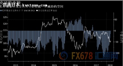 4、技术面上看,美元兑日元下行风险大