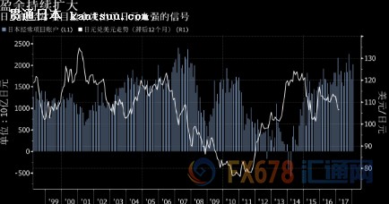 3、对冲基一直在逐步减持日元空头头寸