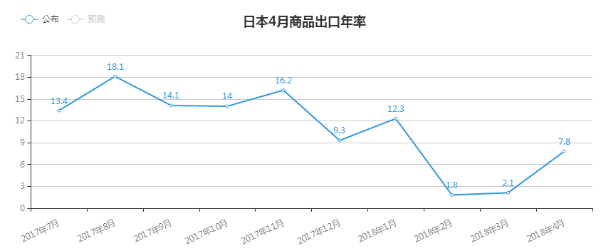 ձ4Ʒ7.8%  Ԥ